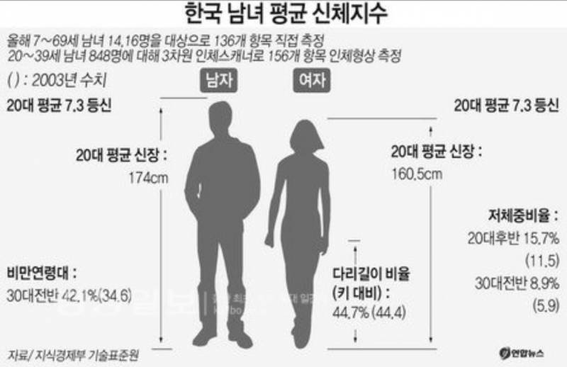 [잡담] 우리나라 평균 비율(등신)이 7.3이라는데 맞말같아? | 인스티즈