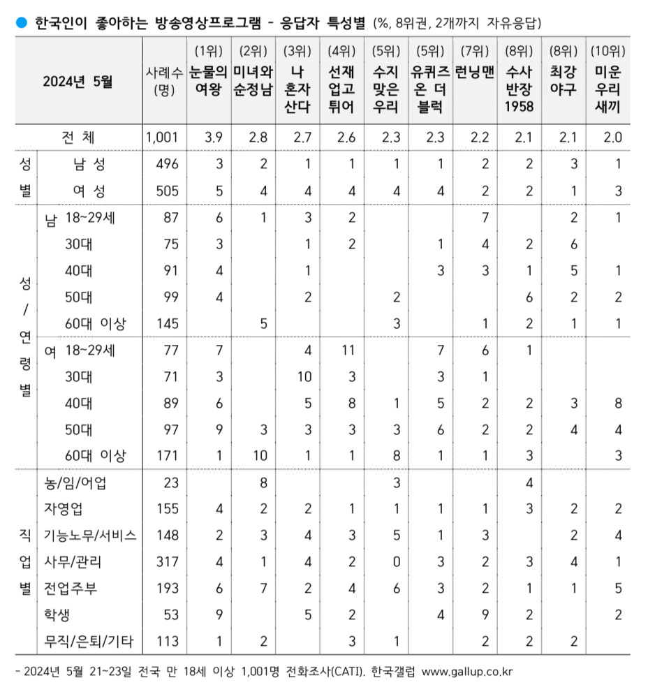 [정보/소식] [갤럽] 한국인이 좋아하는 방송영상프로그램 - 2024년 5월 | 인스티즈