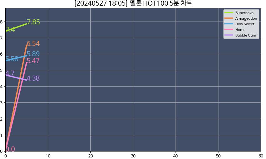 [정보/소식] 에스파 신곡 아마겟돈 멜론 5분차트 | 인스티즈
