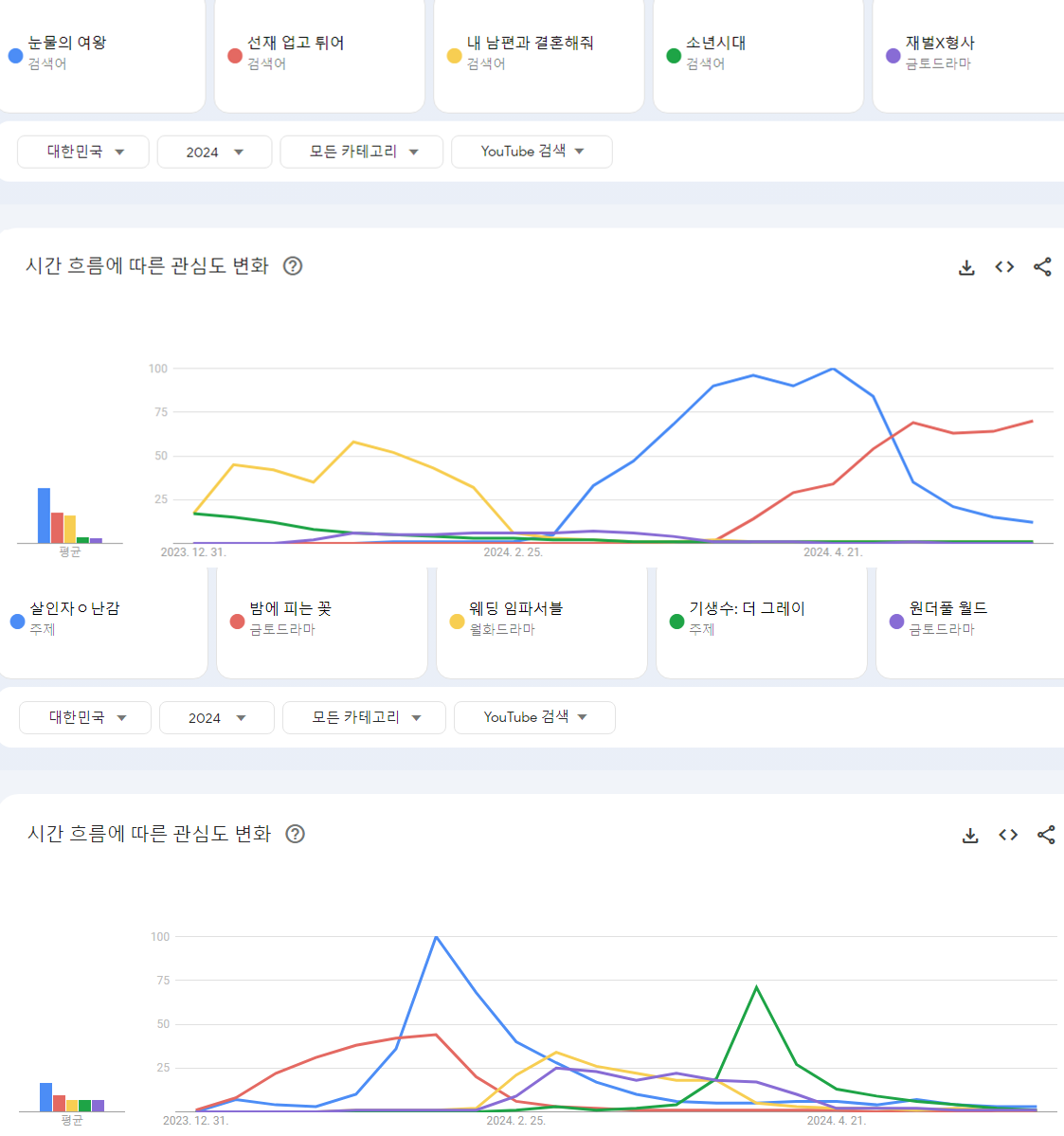 [정보/소식] 2024년 현재까지 한국 유튜브에서 가장 많이 검색된 드라마 TOP10 | 인스티즈