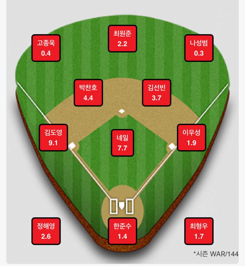 [잡담] 무지들 이거 봐 144경기 환산했을 때 시즌 WAR임 | 인스티즈