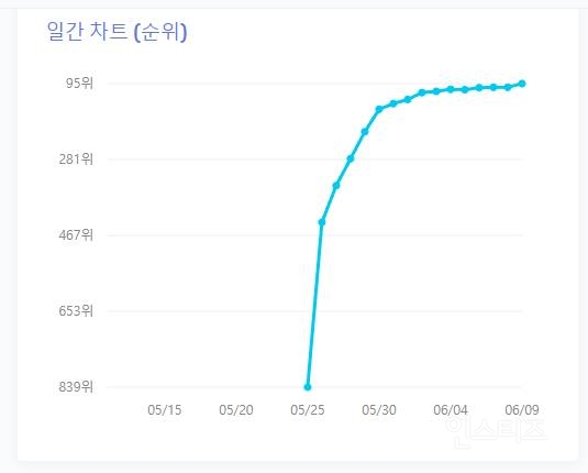 선재업고 튀어가 불러온 역주행 바람.jpg | 인스티즈