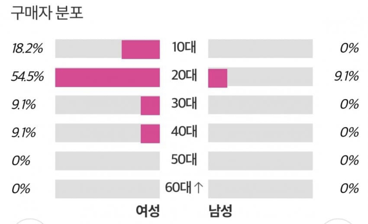 [잡담] 지디 엘르 잡지 구매자 성비연령대 | 인스티즈