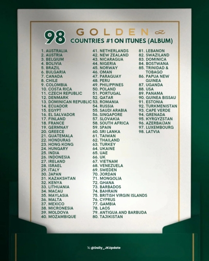 [정보/소식] 방탄소년단 정국 'GOLDEN', 아이튠즈 총 98개국 앨범 차트 1위 달성 | 인스티즈