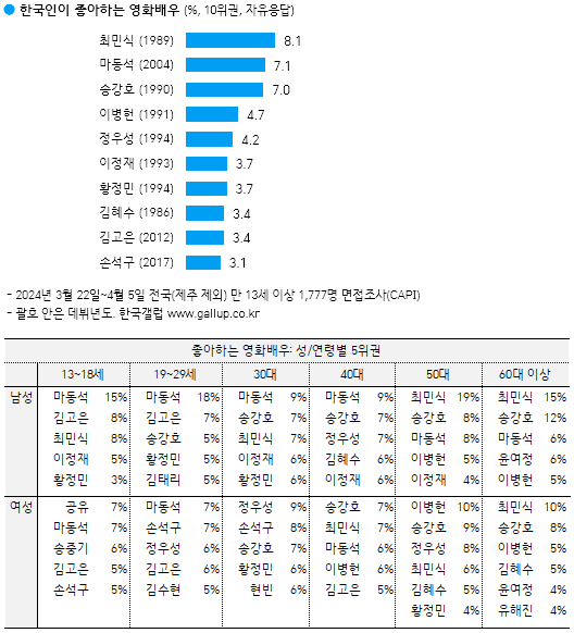 [정보/소식] 갤럽 조사(한국인이 좋아하는 영화배우,탤런트) | 인스티즈