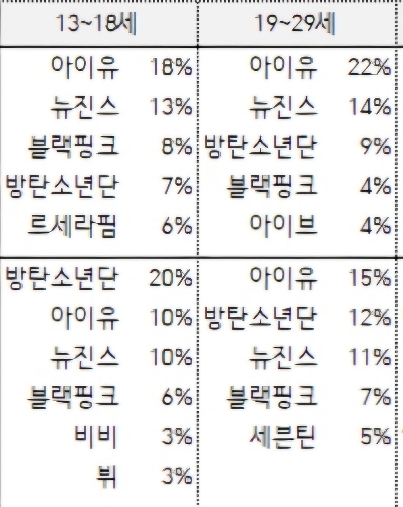 [잡담] 4세대중에서는 뉴진스 아이브 르세라핌만 들어갔네 | 인스티즈