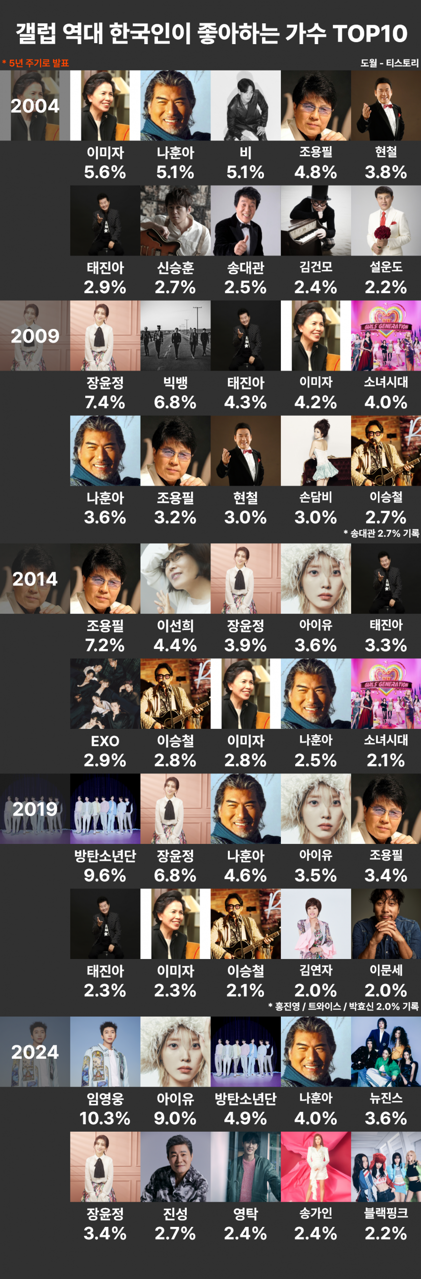 [정보/소식] 갤럽 역대 한국인이 좋아하는 가수 TOP10 | 인스티즈
