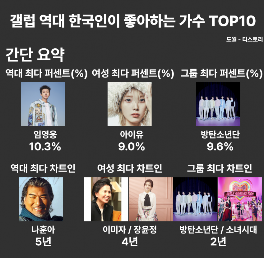 [정보/소식] 갤럽 역대 한국인이 좋아하는 가수 TOP 10 | 인스티즈