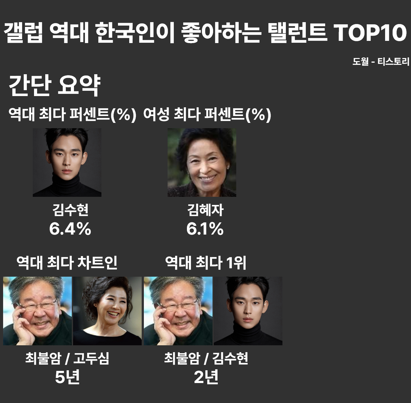 [정보/소식] 갤럽 역대 한국인이 좋아하는 탤런트 TOP10 | 인스티즈
