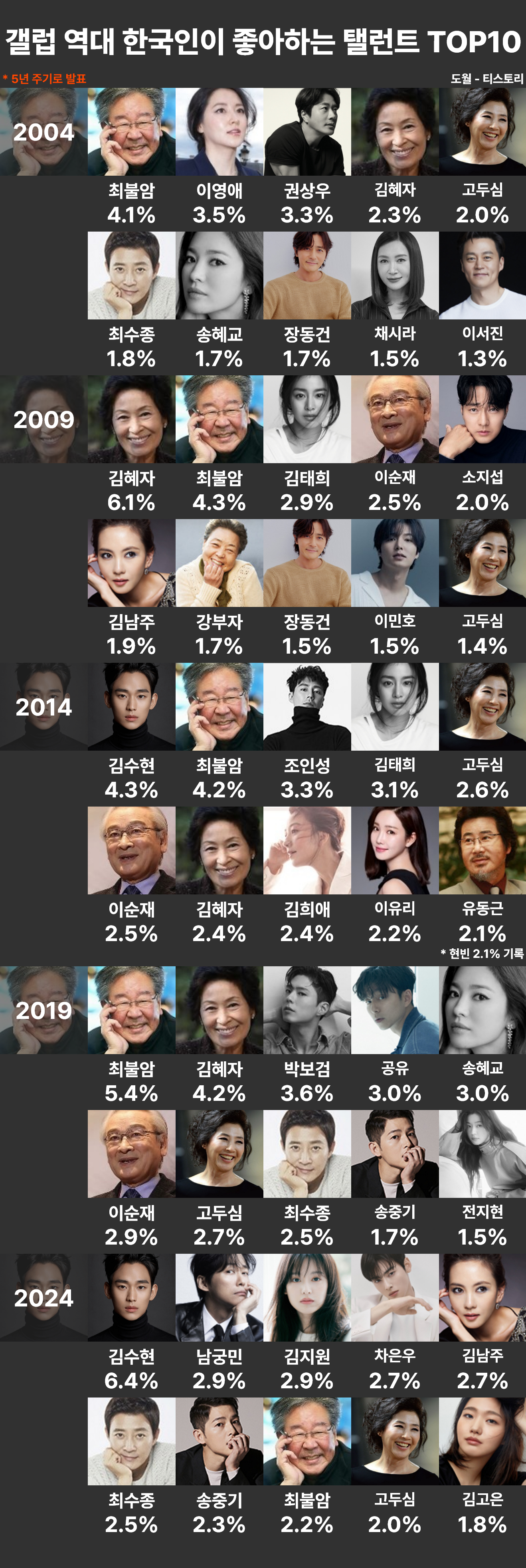 [정보/소식] 갤럽 역대 한국인이 좋아하는 탤런트 TOP10 | 인스티즈