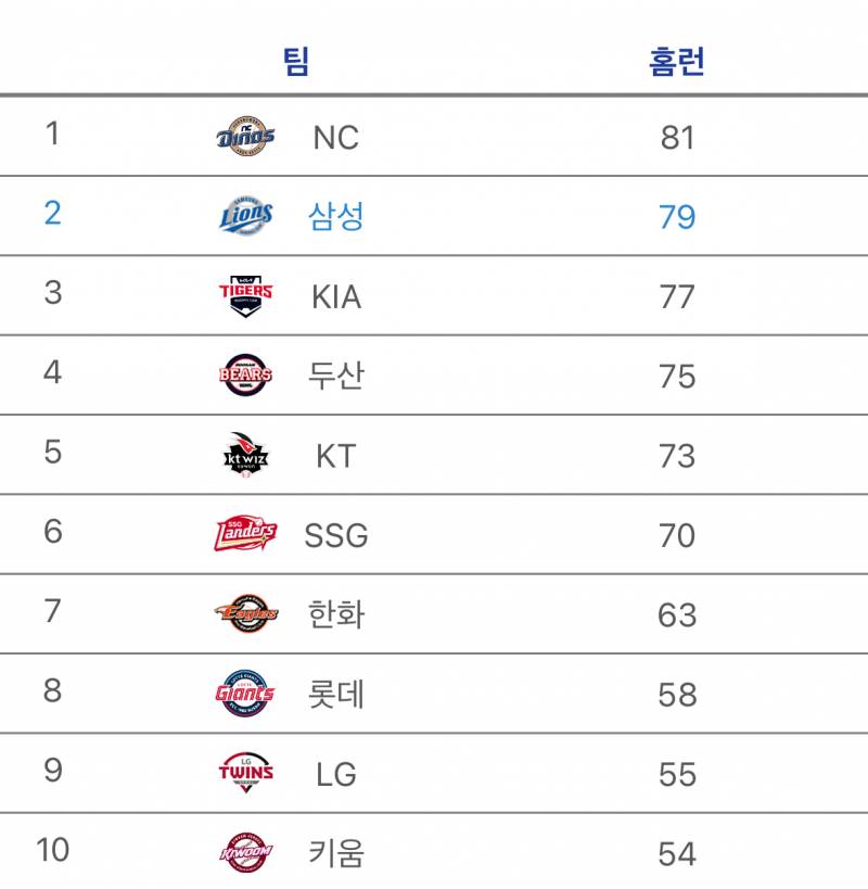 [잡담] 용타가 홈런 4개밖에 못쳤는데 | 인스티즈