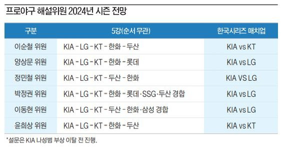 [잡담] 시즌전 2024 KBO 예측 | 인스티즈