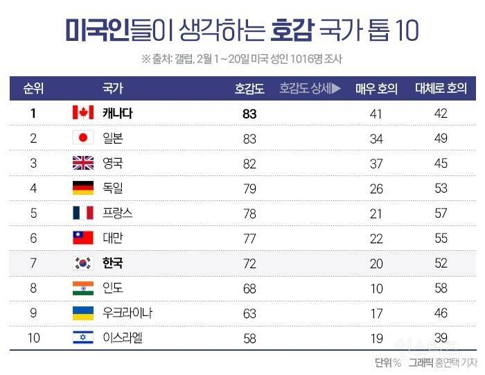 미국인들이 좋아하는 나라 순위 Top 10 | 인스티즈