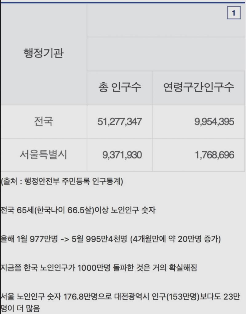 [잡담] 폭증하는 한국 노인 인구 숫자 | 인스티즈