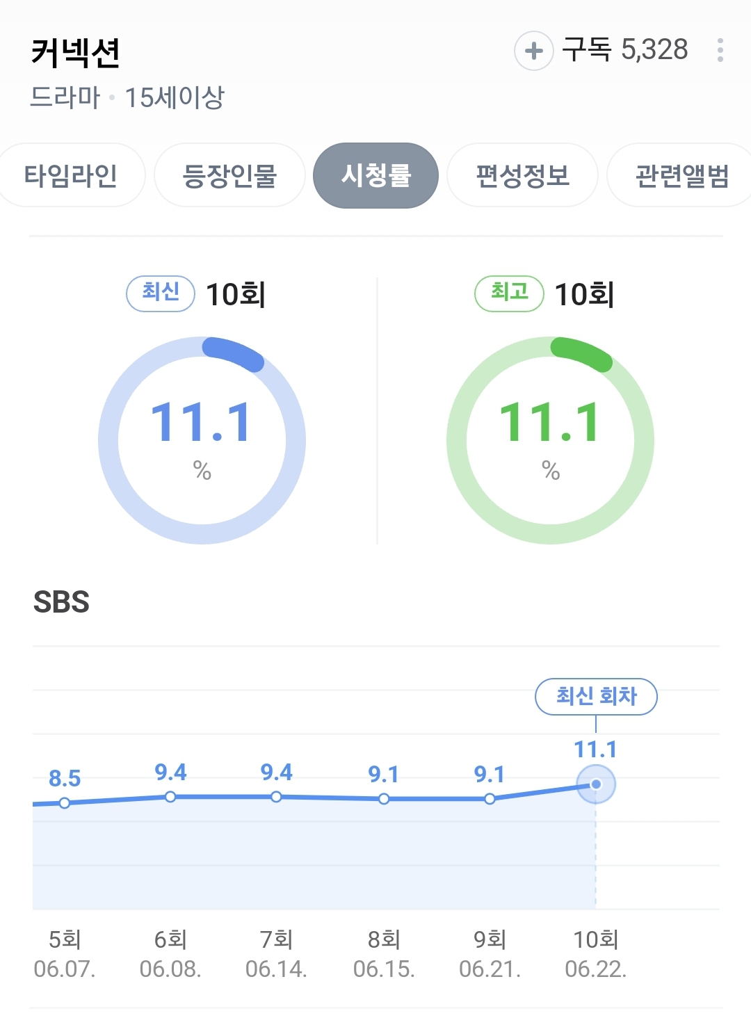 [잡담] 커넥션 시청률 11.1%!!!! | 인스티즈