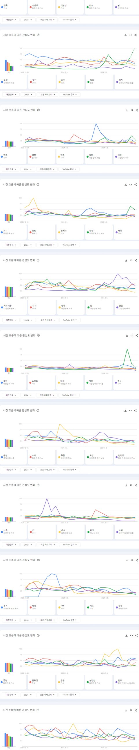 [정보/소식] 2024년 상반기 한국 유튜브에서 가장 많이 검색된 케이팝 남자아이돌그룹 멤버 TOP50 | 인스티즈