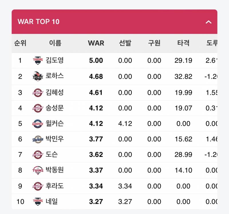 [잡담] WAR top 10(스탯티즈) | 인스티즈