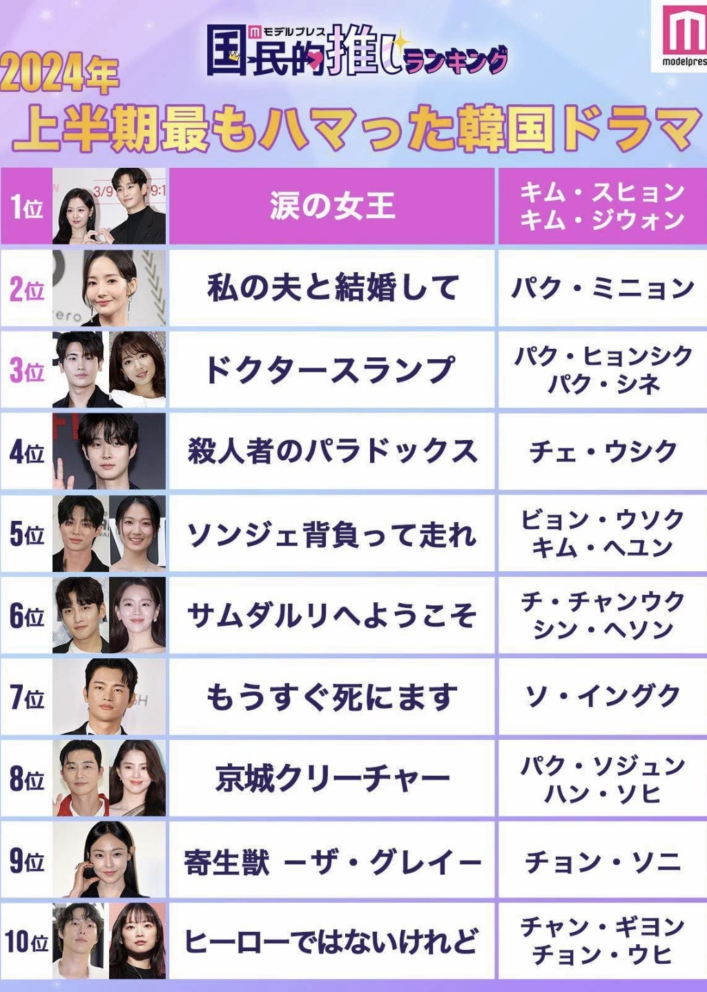 [잡담] 일본언론사가 뽑은 24상반기 한국드라마 탑10이라는데 | 인스티즈