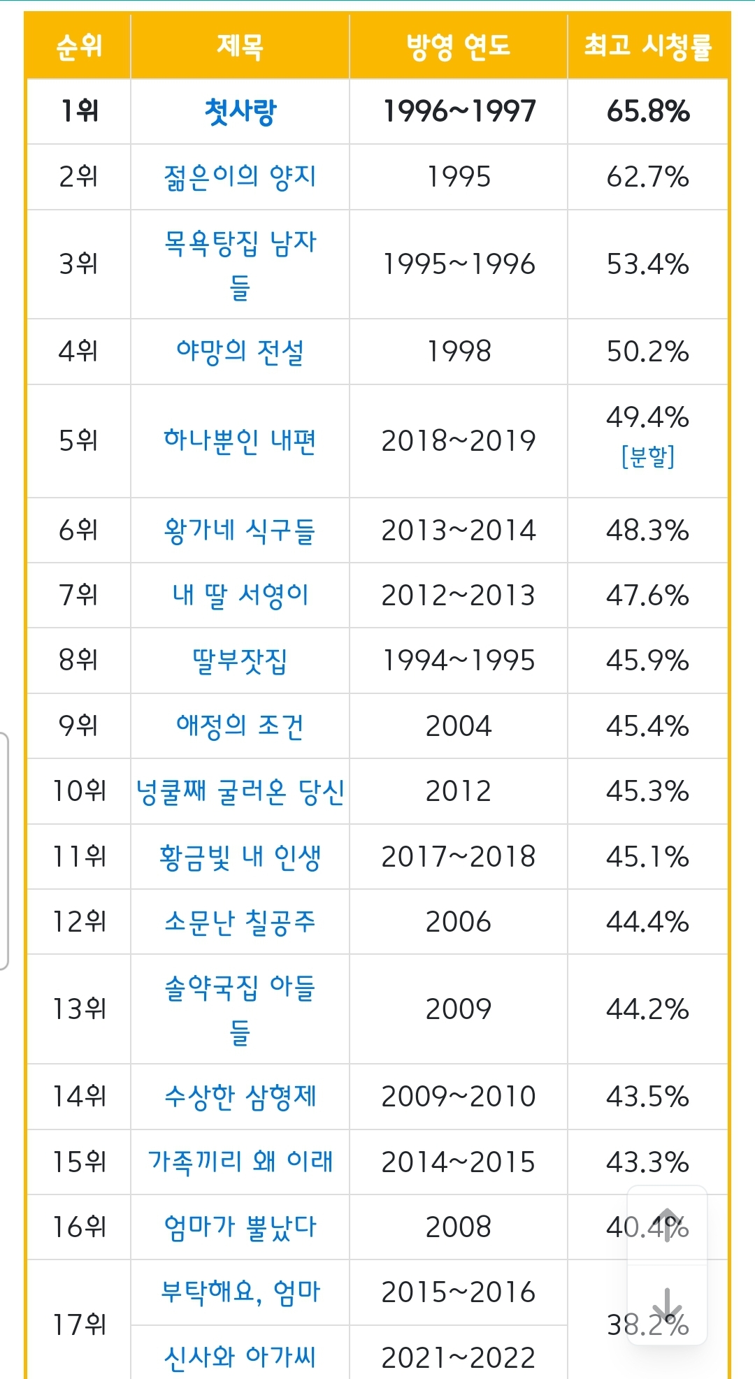 [잡담] 케사 주드 역대 최고 청률 Top20 | 인스티즈