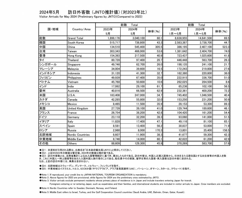 [잡담] 올해 일본여행간 외국인관광객 통계 | 인스티즈