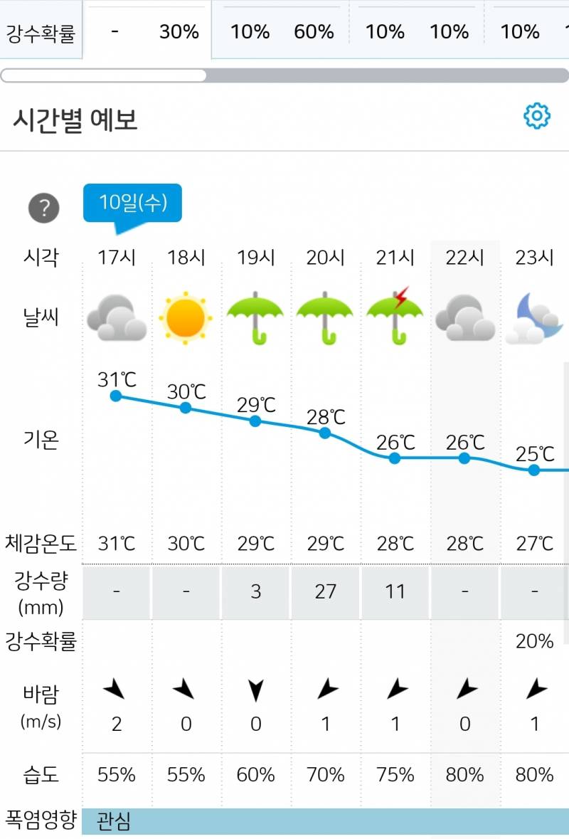 [잡담] 오늘 서울 비 안온다고 했잖아... 말바꾸기있나 기상청... | 인스티즈