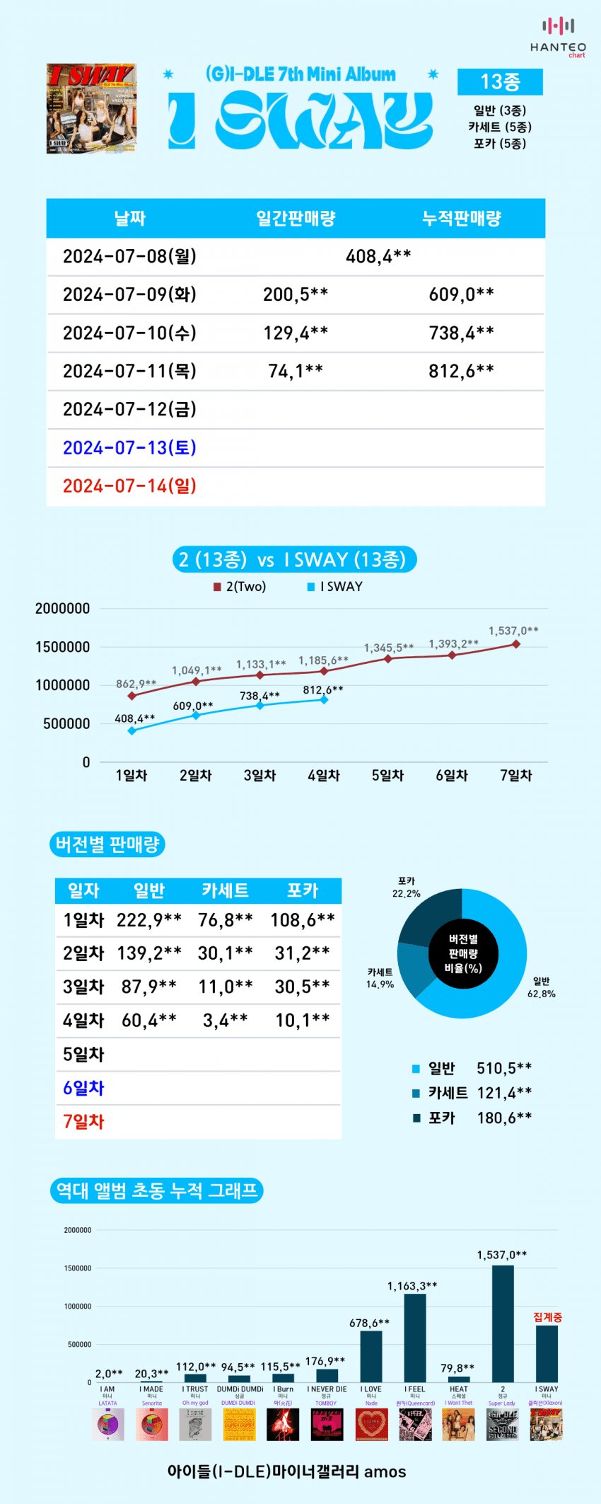 [정보/소식] 여자아이들 [클락션] 초동 93만장 돌파 | 인스티즈
