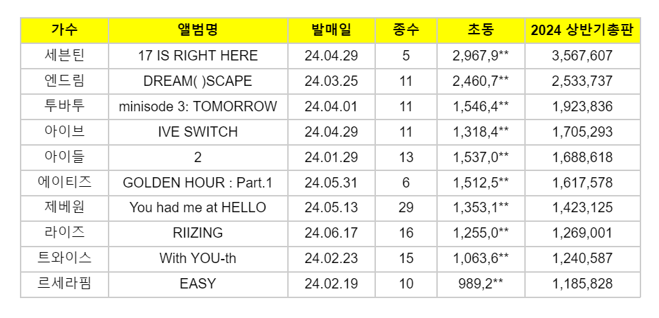 [정보/소식] 2024 상반기 총판 탑10 단일 앨범의 초동 대비 총판 | 인스티즈