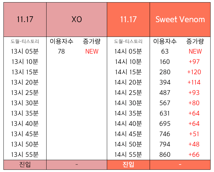 [정보/소식] 엔하이픈 지니 5분 이용자수 | 인스티즈