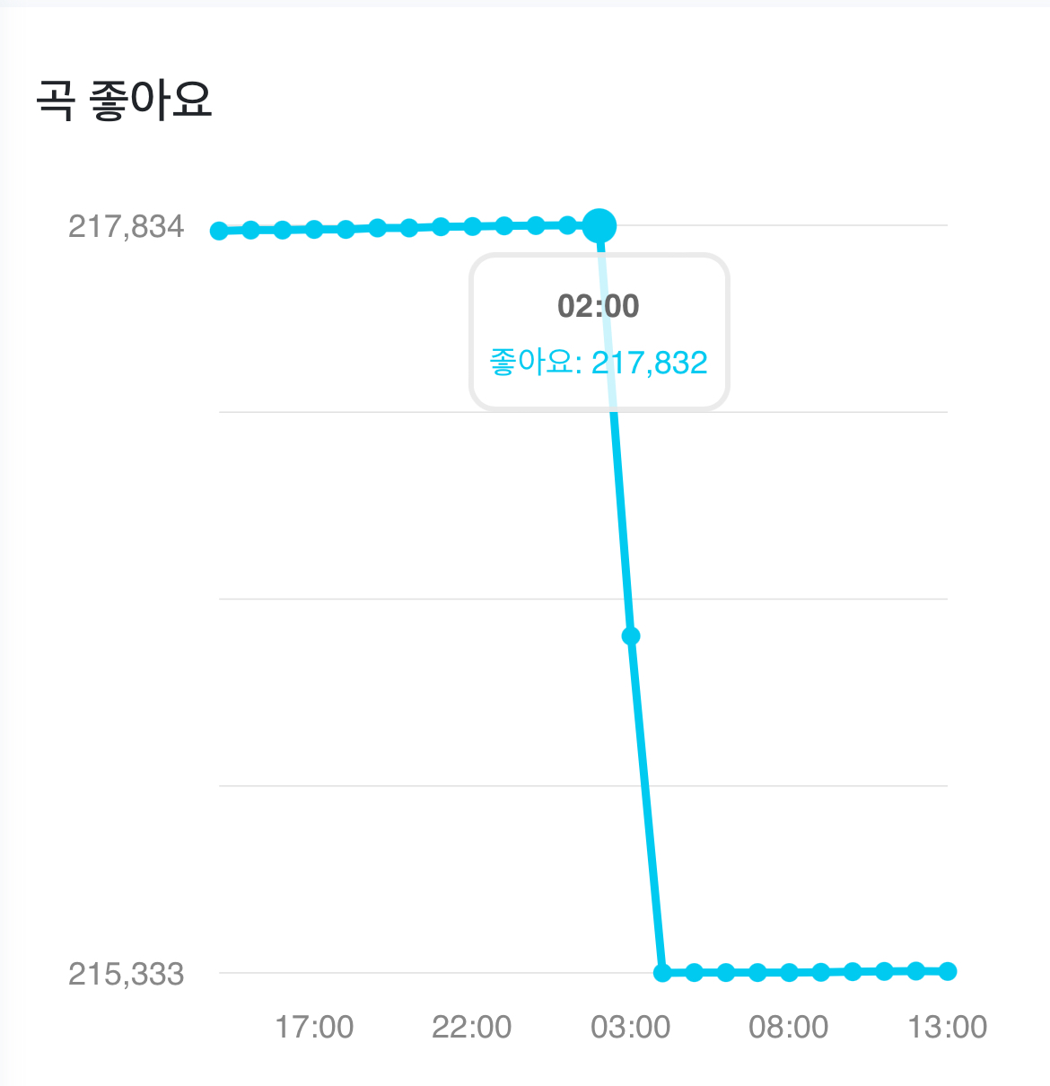 [잡담] 오우 멜론 회원정리 화끈하게 하나보다.. | 인스티즈