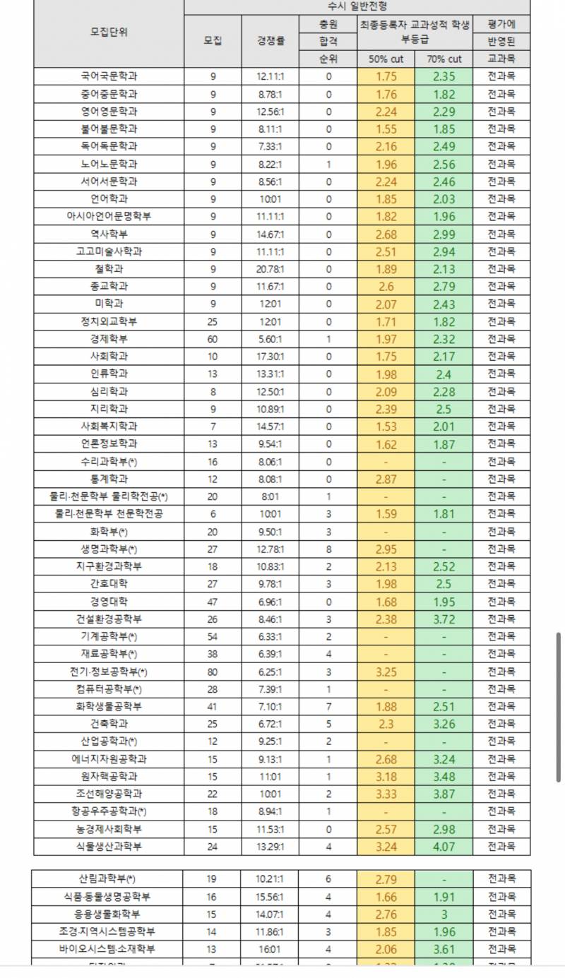 [잡담] 서울대학교 수시 일반전형 등급 왜이래??? (지역균형 아님 주의) | 인스티즈