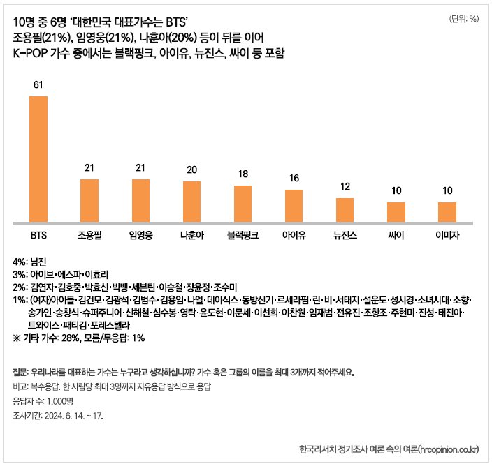 [정보/소식] 우리나라를 대표하는 가수 결과(1000명 조사했데) 방탄, 조용필 등등 | 인스티즈