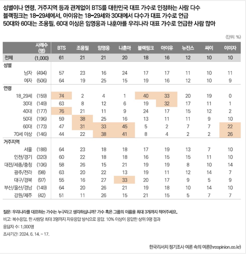 [정보/소식] 우리나라를 대표하는 가수 결과(1000명 조사했데) 방탄, 조용필 등등 | 인스티즈