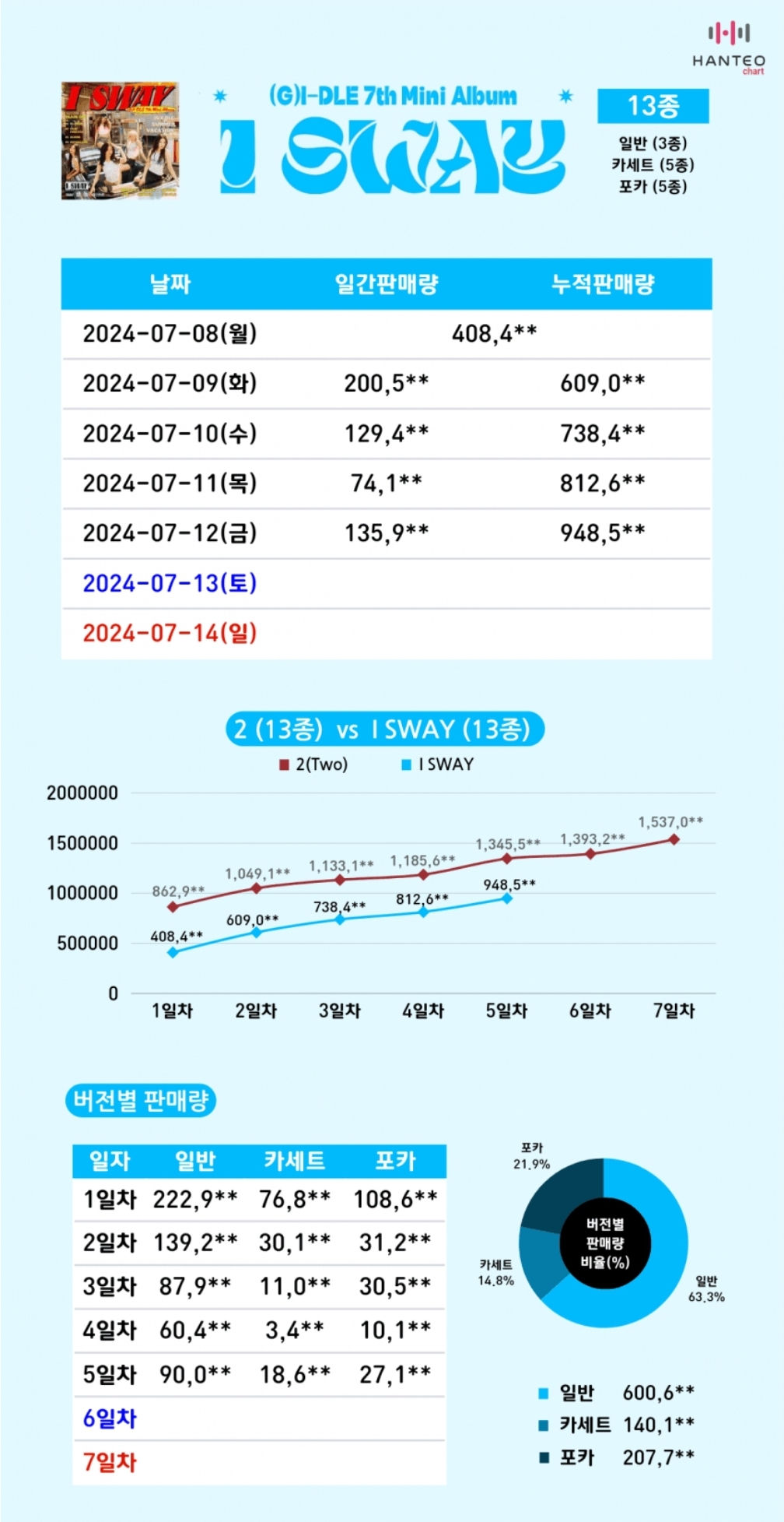 [정보/소식] 여자아이들 초동 5일차 | 인스티즈