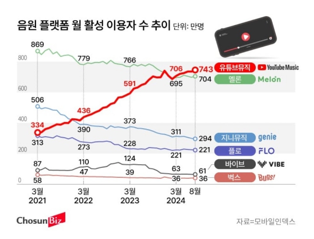 [정보/소식] [단독] 다음달 공정위에서 유튜브뮤직 제재한다...이유는 멜론, 지니 보호목적 | 인스티즈