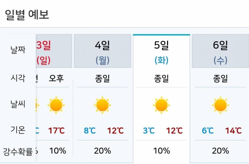 [잡담] 담주 기온 걍 겨울이네...ㄷㄷ 패딩입어야하나 | 인스티즈