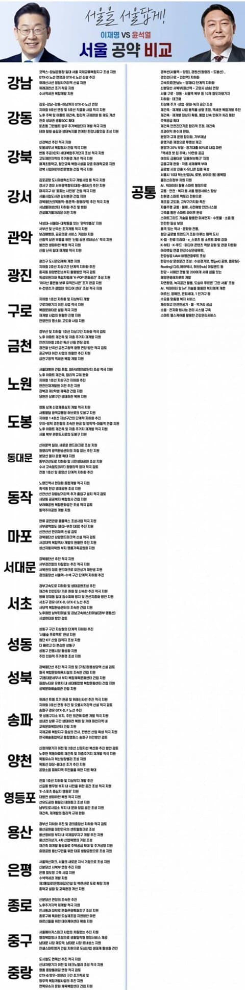[잡담] 이재명 윤석열 대통령 선거 당시 서울 공약을 봐라 | 인스티즈