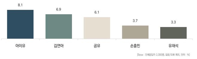 [잡담] 올해 광고 갤럽(코바코) 순위 궁금하다 | 인스티즈