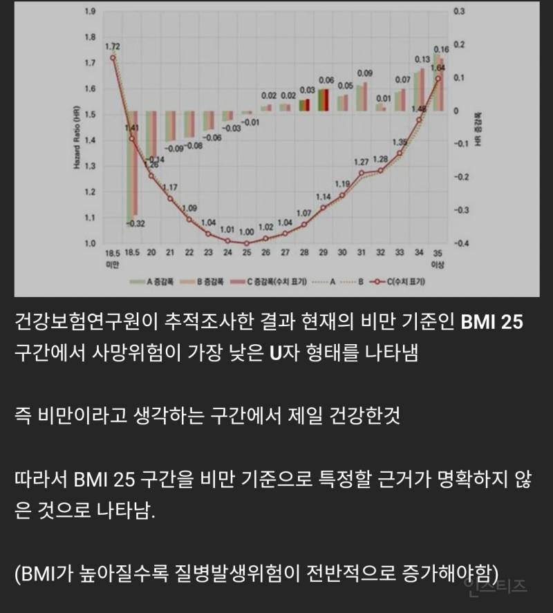 비만 기준 높이려는 움직임 | 인스티즈