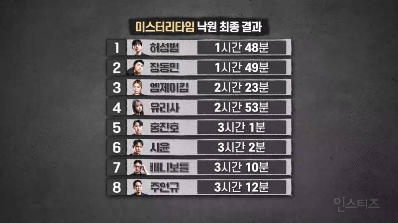 [피의게임3] 시작하자마자 레전드 찍어버리는 장동민(ㅅㅍ) | 인스티즈