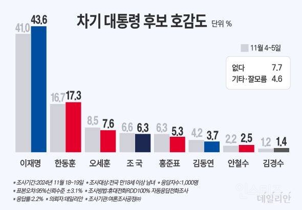 '차기 대권' 이재명 43.6% 한동훈 17.3% [데일리안여론조사] | 인스티즈