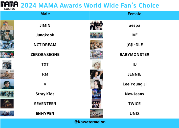 [정보/소식] 2024 MAMA 팬스초이스상 수상자 | 인스티즈