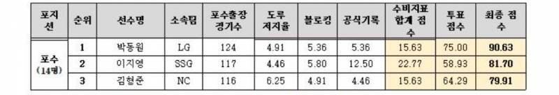 [잡담] 인기투표는 포수부문인거 같은데.. +2루수 | 인스티즈