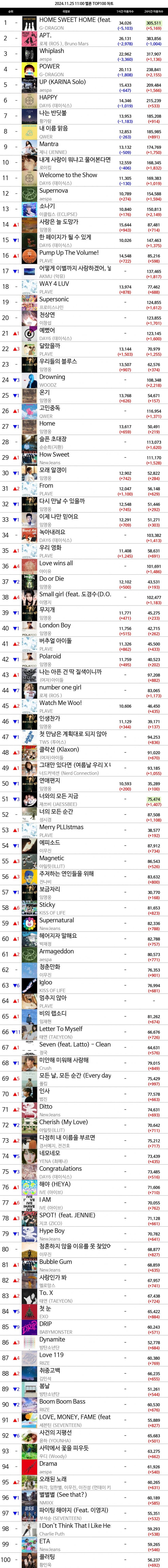 [정보/소식] 11시 멜론 TOP100 | 인스티즈
