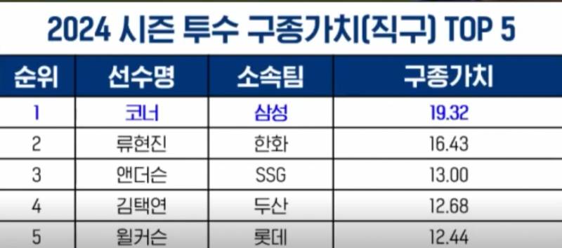 [정보/소식] 각 구종별 구종가치 탑5 | 인스티즈