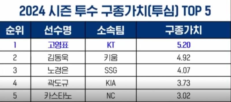 [정보/소식] 각 구종별 구종가치 탑5 | 인스티즈