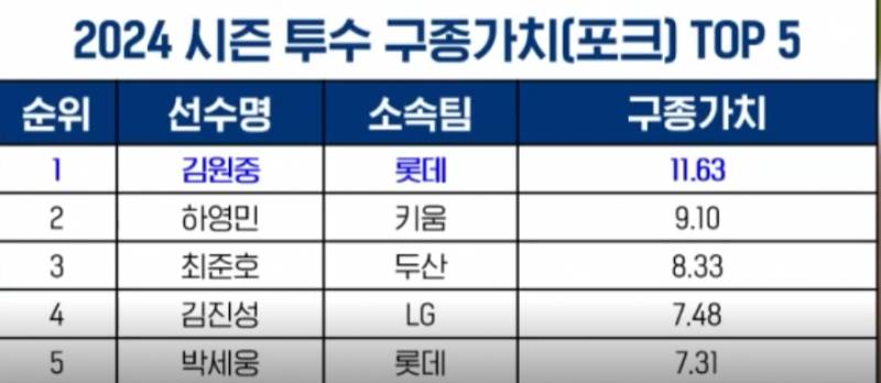 [정보/소식] 각 구종별 구종가치 탑5 | 인스티즈