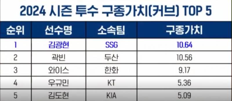 [정보/소식] 각 구종별 구종가치 탑5 | 인스티즈