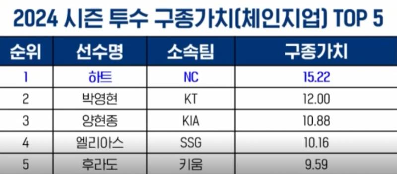 [정보/소식] 각 구종별 구종가치 탑5 | 인스티즈