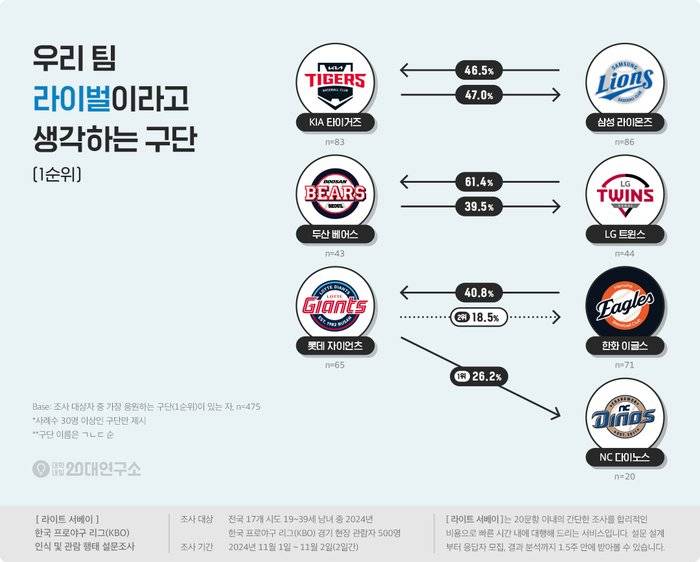 [정보/소식] 각 구단 팬들이 뽑은 라이벌이라고 생각하는 구단 | 인스티즈
