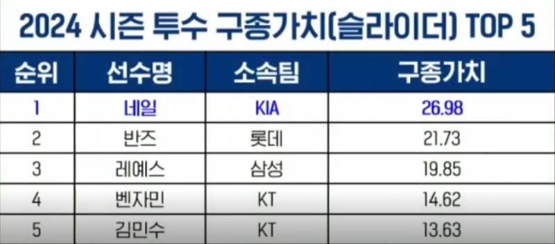 [정보/소식] 각 구종별 구종가치 탑5 | 인스티즈